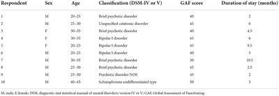 Facilitating and hindering factors of personal recovery in the context of Soteria—A qualitative study among people with (early episode) psychosis